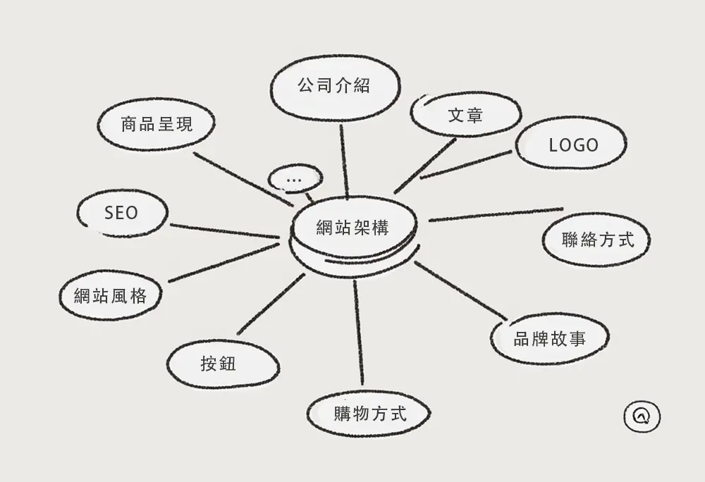 網站規劃發想圖