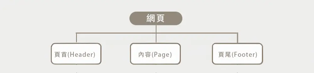 頁首（Header）、頁尾（Footer），以及中間的主要內容