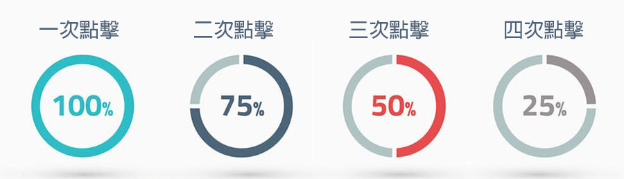 這張圖片展示了四個圓形圖表，分別表示一次點擊（100%）、二次點擊（75%）、三次點擊（50%）和四次點擊（25%）的完成百分比。每個圖表顯示不同顏色，並根據點擊次數逐漸減少，形象化地表達了不同層次的完成進度或轉換率。