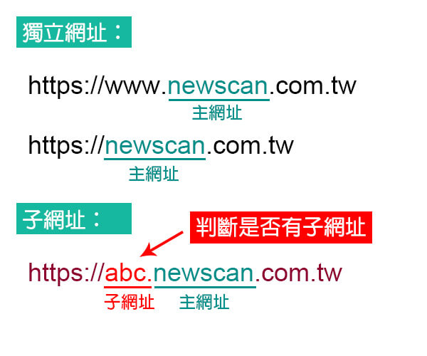 這張圖片展示了如何區分主網站和子網站的網址結構。上方例子顯示「獨立網址」，包括「www」或無「www」的格式，而下方例子則說明「子網址」，其結構在主網站名稱前面加上子域名部分（如「abc」）。箭頭和標註清楚指出子網址與主網站的區別，幫助使用者理解網址結構的層級。