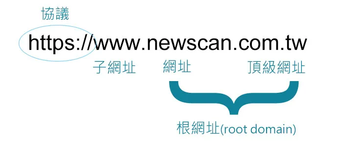 網址解說，網址分為協定、子網址、網址、頂級網址而組成