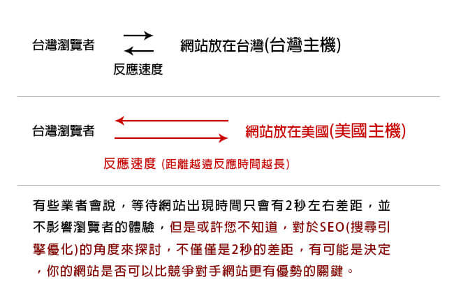 這張圖片比較了台灣和美國主機對台灣用戶的網站反應速度差異。當網站放在台灣主機時，反應速度較快；放在美國主機時，由於距離較遠，反應速度較慢。圖片下方解釋了等待時間的影響，強調即使是2秒的差異，對SEO和用戶體驗都有潛在影響，並可能決定網站的競爭力。