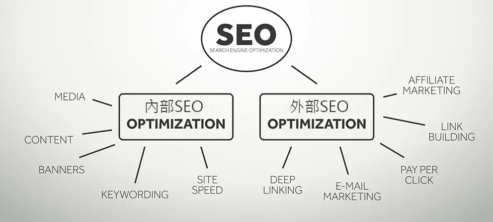 什麼是網站外部SEO(off-site SEO)？