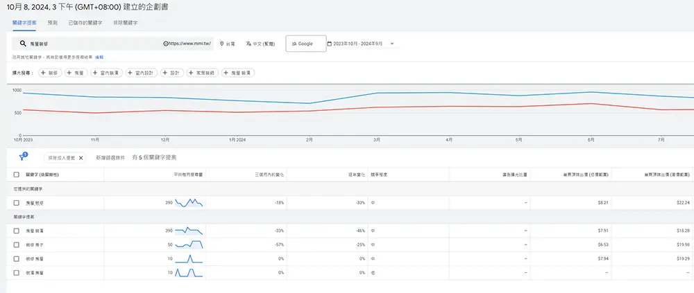 Google Keyword Planner 圖表