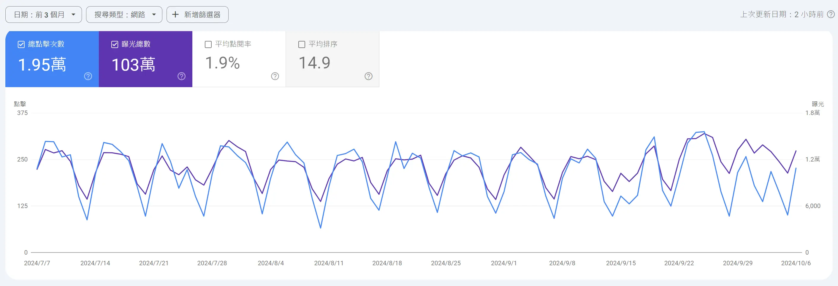 Google Search Console 圖表