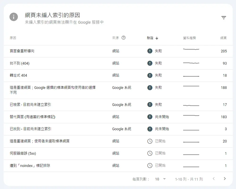 Google Search Console 圖表