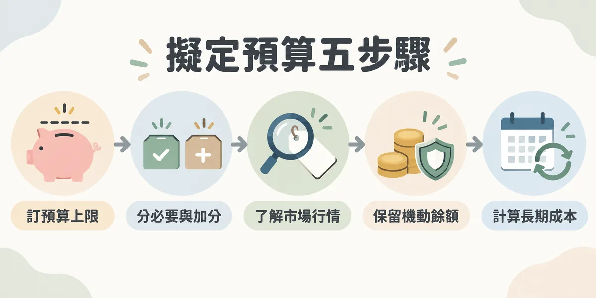 擬定網站預算五步驟示意:先訂總預算上限,再把需求分成必要與加分項目,了解各項市場行情,保留機動餘額,最後把一到兩年的維護與更新成本一起納入。