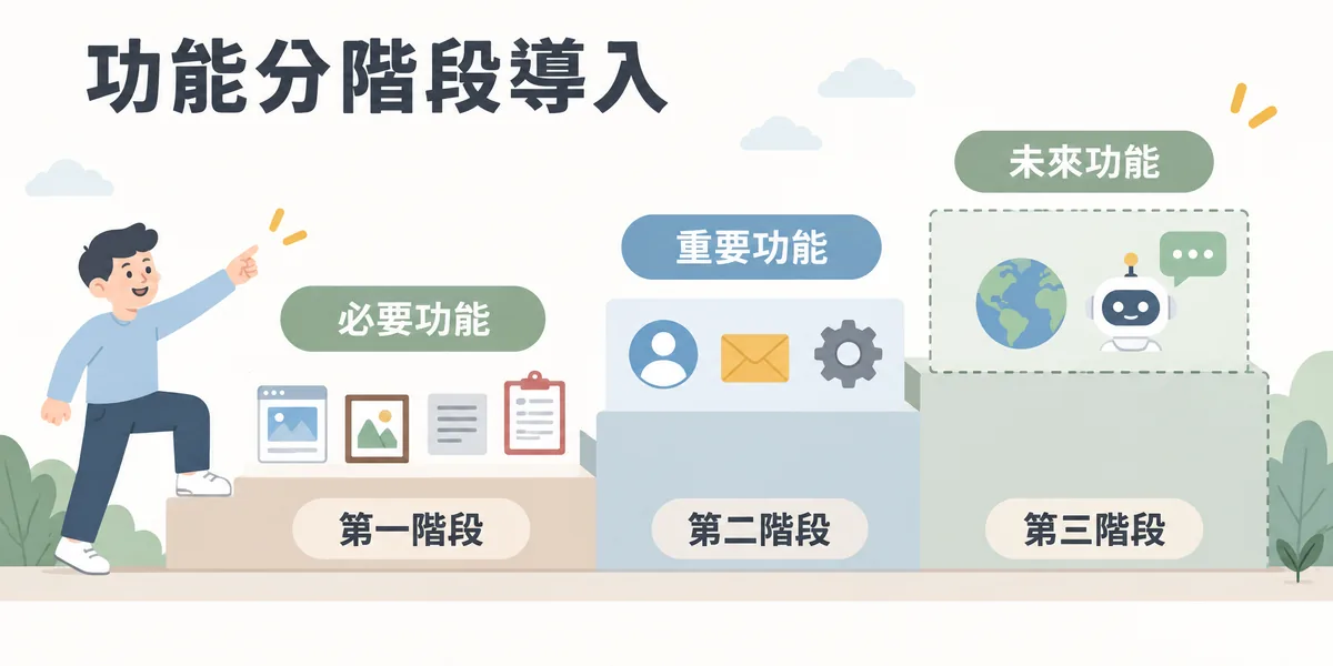 網站功能分階段導入示意:第一階段先做服務頁、案例頁、文章系統與詢價表單等必要功能,第二階段再加會員與自動寄信,第三階段才評估多語系與 AI 客服。